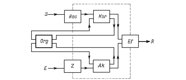 Schemat układu samosterownego